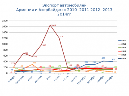 Статистические данные за 2010-2015гг