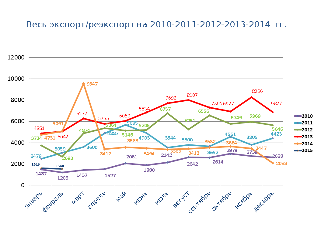 Статистические данные за 2010-2015гг