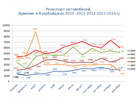 Статистические данные за 2010-2015гг