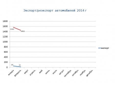 Статистические данные за 2010-2015гг