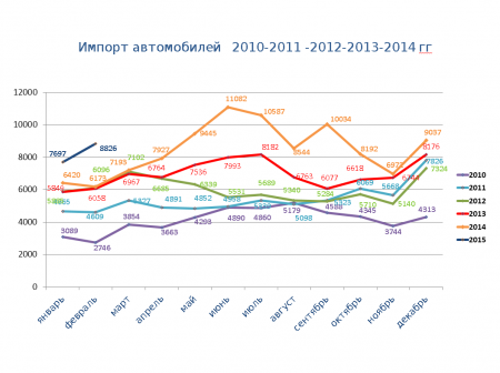 Статистические данные за 2010-2015гг