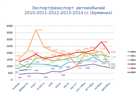 Статистические данные за 2010-2015гг