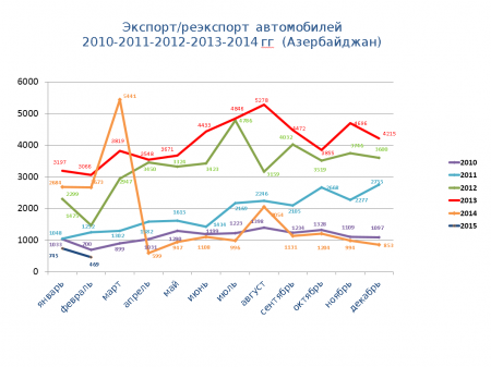 Статистические данные за 2010-2015гг