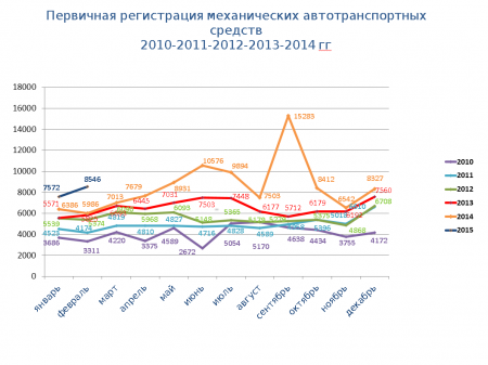 Статистические данные за 2010-2015гг