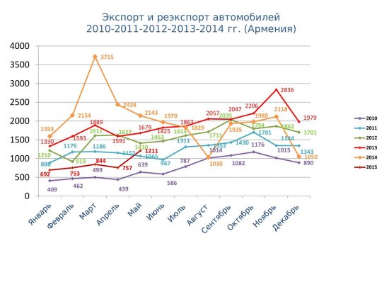 Статистические данные за 2010-2015гг (январь-май)