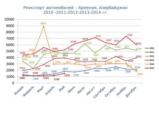 Статистические данные за 2010-2015гг (январь-май)