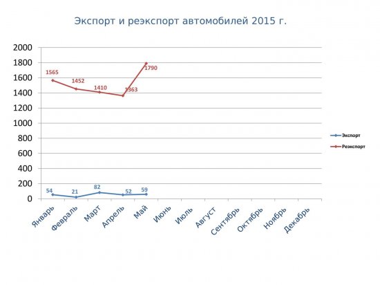 Статистические данные за 2010-2015гг (январь-май)