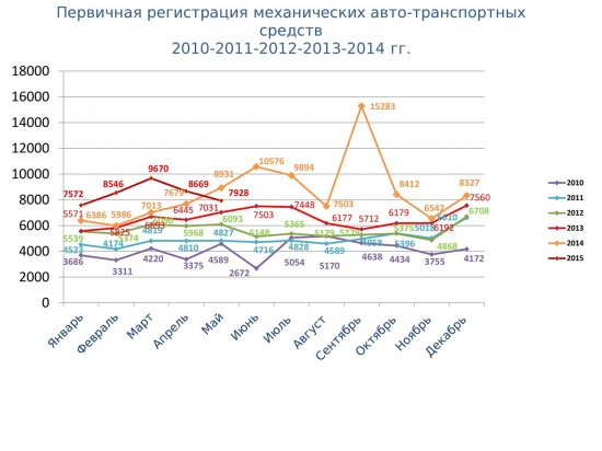 Статистические данные за 2010-2015гг (январь-май)