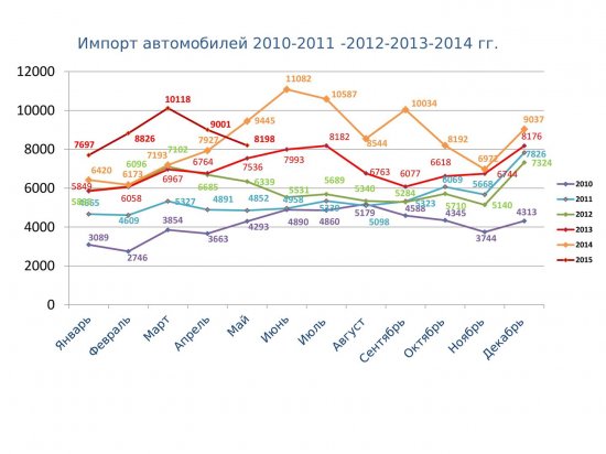 Статистические данные за 2010-2015гг (январь-май)