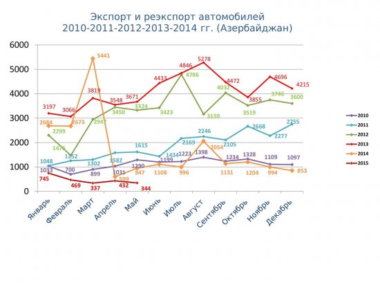 Статистические данные за 2010-2015гг (январь-май)