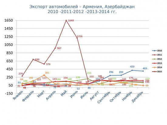 Статистические данные за 2010-2015гг (январь-май)