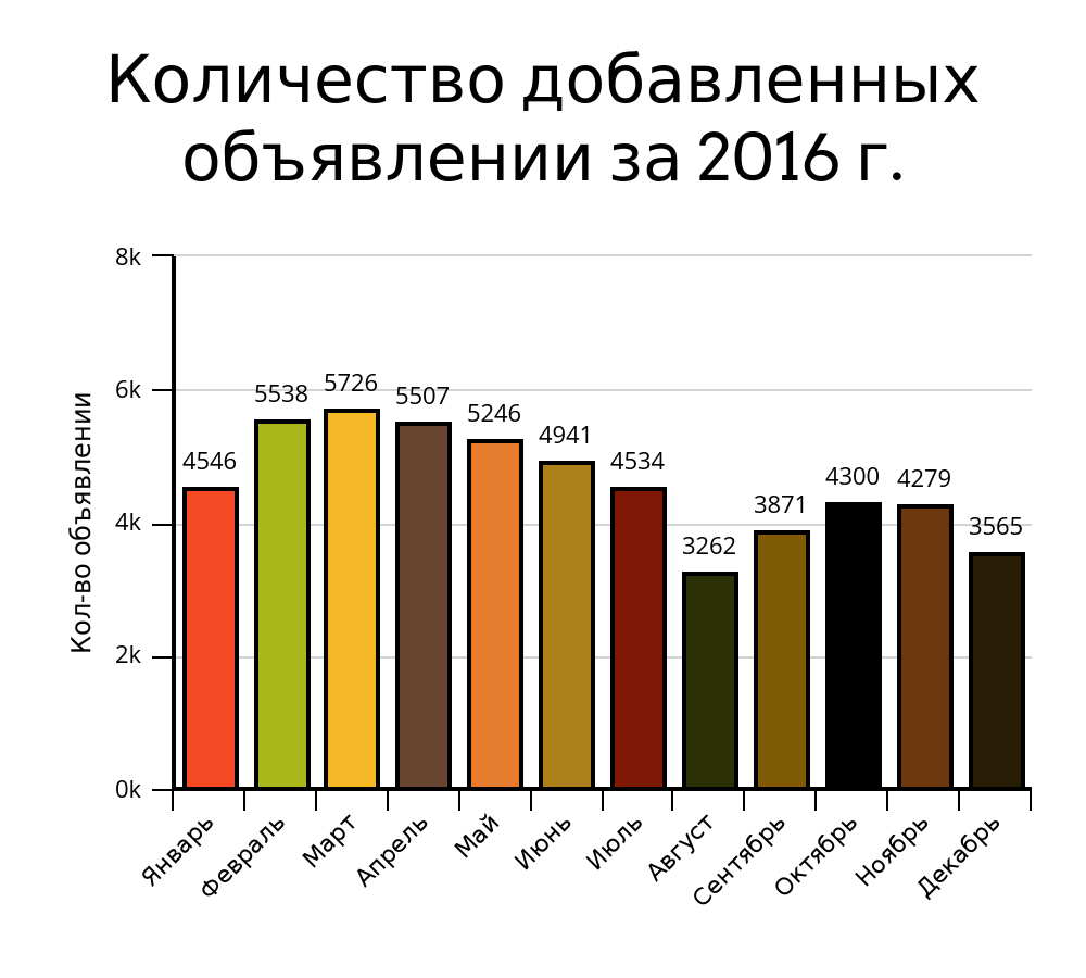 Статистические данные сайта за 2016г.