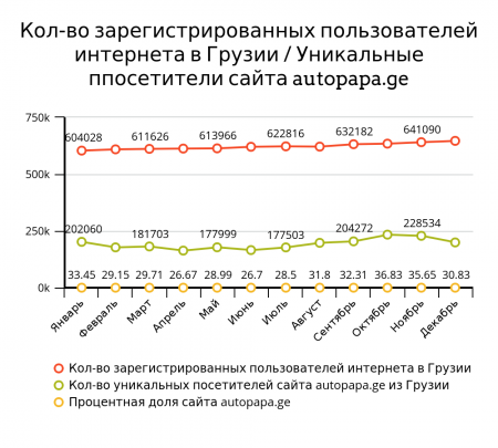 Статистические данные сайта за 2016г.